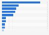 Software revenue generated in emerging markets 2011, by country