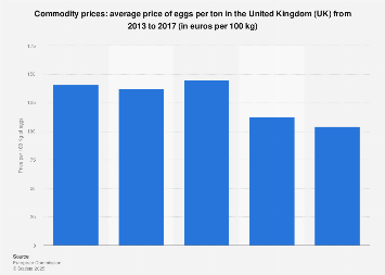 Commodity price of eggs in the United Kingdom (UK) 2013-2017