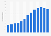U.S. half-marathon finishers 2004-2016