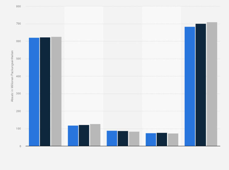 Statistik: Absatz von Arzneimitteln in deutschen Apotheken und Versandhandel nach Kostenträger in den Jahren 2017 bis 2019 (in Millionen Packungseinheiten)