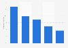 Percentage of smartphone users accessing maps in 2012, by OS