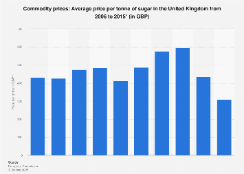 Commodity price of sugar in the United Kingdom 2006-2015