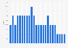 Vimeo: social network market share in the United Kingdom (UK) 2013-2015
