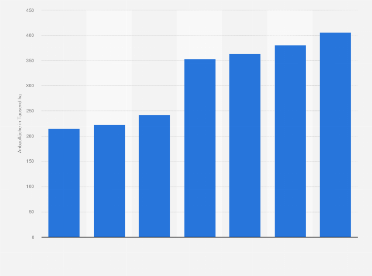 Statistik: Anbaufläche von Getreide im ökologischen Landbau in Deutschland in den Jahren 2010 bis 2023 (in 1.000 Hektar)