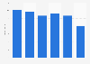 Physical video software revenue in the United Kingdom (UK) 2007-2012