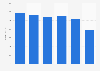 Physical retail video revenue in the United Kingdom (UK) 2007-2012
