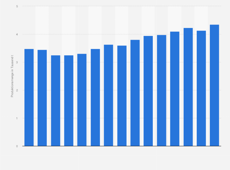 Statistik: Produktion von Schaf- und Ziegenfleisch in der ökologischen Landwirtschaft in Deutschland in den Jahren 2009 bis 2023 (in 1.000 Tonnen Schlachtgewicht)
