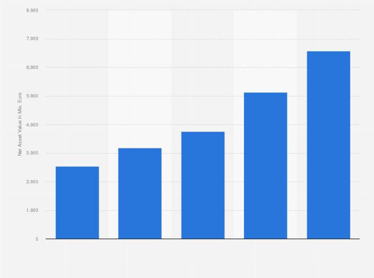 Statistik: Net Asset Value (NAV) der Wohnungsgesellschaft Deutsche Annington von 2010 bis 2014 (in Millionen Euro)