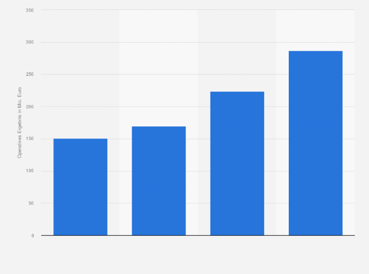 Statistik: Ergebnis der operativen Geschäftstätigkeit der Wohnungsgesellschaft Deutsche Annington von 2011 bis 2014 (in Millionen Euro)