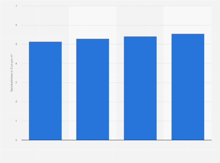 Statistik: Nettokaltmiete für Wohnungen aus dem Bestand der Deutschen Annington in Deutschland von 2011 bis 2014 (in Euro pro Quadratmeter)
