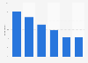 Marketing and advertising media used by small business in the UK 2011-2013