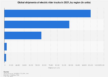 Global shipments of material handling equipment by region| Statista