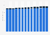 Usage of catsup / ketchup in the U.S. 2011-2023