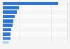 Selected global oil companies by daily production 2022