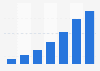 Number of mobile e-commerce users in China until 2015