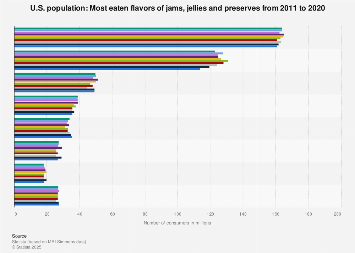 Most eaten flavors of jams, jellies and preserves in the U.S. 2011-2018