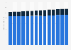 Usage of mayonnaise / mayonnaise-type salad dressing in the U.S. 2011-2023