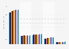 Most used kinds of mustard in the U.S. 2011-2019