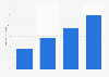 Naver: mobile search advertising share 2013-2016