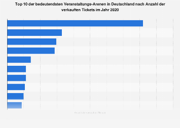 Ranking der bedeutendsten Arenen in Deutschland nach verkauften Tickets 2017