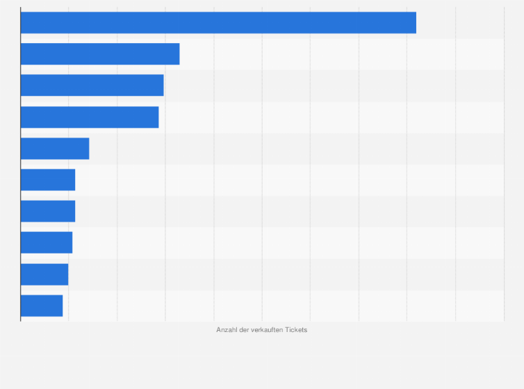Statistik: Top 10 der bedeutendsten Veranstaltungs-Arenen in Deutschland nach Anzahl der verkauften Tickets im Jahr 2020