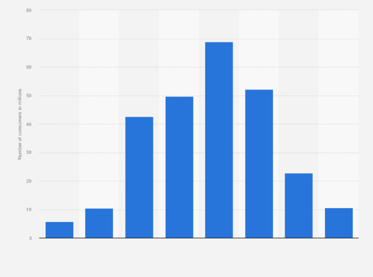 Fresh Pasta Market Value 20072022 Statistic Statista