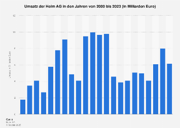 Umsatz der Helm AG bis 2017
