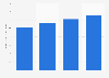 Norway: B2C e-commerce sales 2014-2017