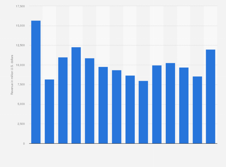 Statistic: RUSAL's revenue from 2008 to 2021 (in million U.S. dollars)