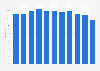 Copper scrap - global recycling input rate 2004-2014