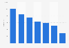 Video rental outlets: number in the United Kingdom (UK) 2007-2013