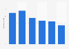 Rental DVD revenue in the United Kingdom (UK) 2007-2012