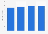 Finland: B2C e-commerce sales 2014-2017