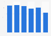 Rental DVDs: number of titles released in the United Kingdom (UK) 2007-2012