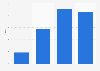 Rental blu-ray disc revenue in the United Kingdom (UK) 2009-2012