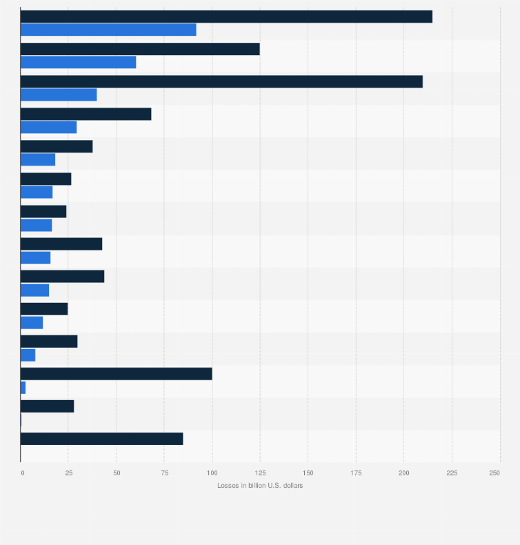 Most Costly Natural Disasters For The Insurance Industry 17 Statista
