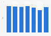 Average DVD rental price in the United Kingdom (UK) 2007-2013