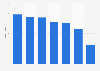 Number of DVD rental transactions in the United Kingdom (UK) 2007-2013