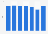 Rental blu-ray: average rental price in the United Kingdom (UK) 2007-2013
