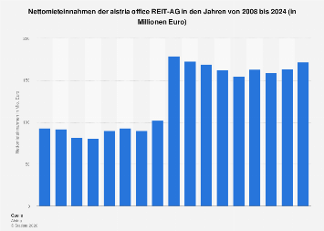 alstria office REIT-AG: Mieteinnahmen bis 2024| Statista