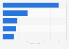 Leading retail websites in Germany in December 2012, based on visitors