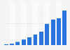 Google Play: number of Android app downloads 2010-2016