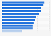 Google Plus penetration in selected global markets 2014