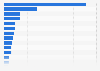 Monthly active Google Plus users in selected markets 2012