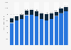 Car production in China 2010-2022, by type