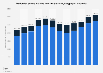 Car production in China 2008-2018