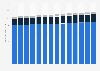 Usage of prepared salad dressing in the U.S. 2011-2023