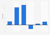 Growth rate of commercial vehicle sales in China 2013