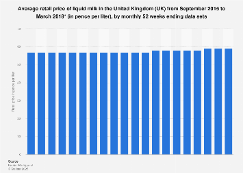 Average retail price of milk in the United Kingdom (UK) 2015-2018, per month