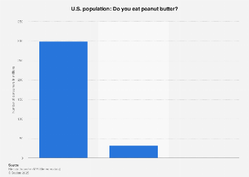 Consumption of peanut butter in the U.S. 2018